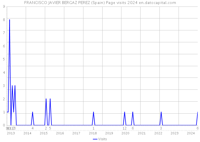 FRANCISCO JAVIER BERGAZ PEREZ (Spain) Page visits 2024 