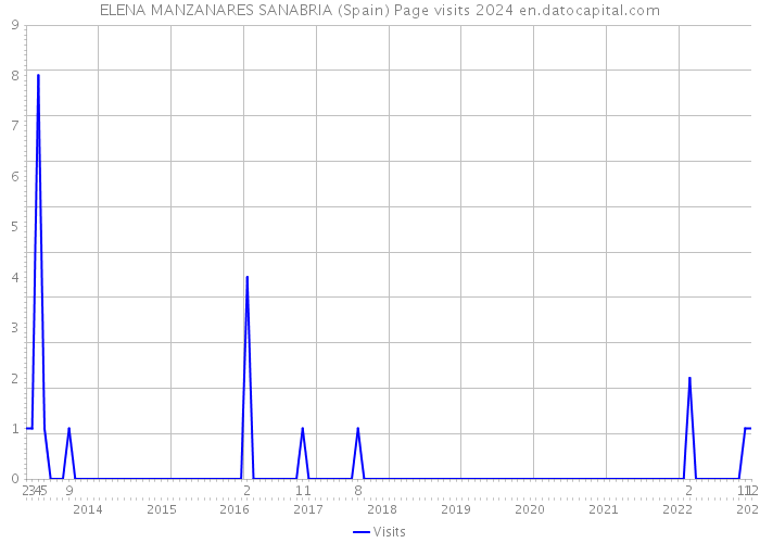 ELENA MANZANARES SANABRIA (Spain) Page visits 2024 