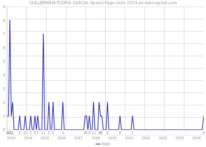 GUILLERMINA FLORIA GARCIA (Spain) Page visits 2024 