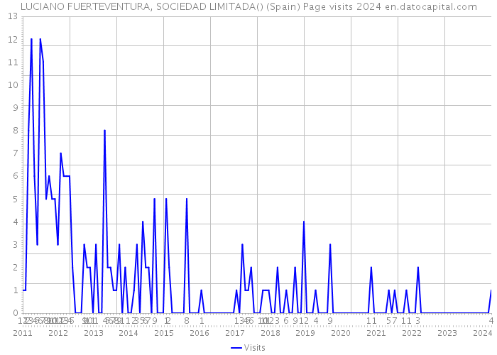 LUCIANO FUERTEVENTURA, SOCIEDAD LIMITADA() (Spain) Page visits 2024 