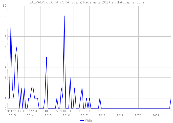 SALVADOR UCHA ROCA (Spain) Page visits 2024 