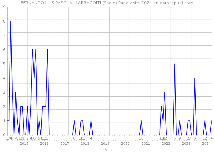 FERNANDO LUIS PASCUAL LARRAGOITI (Spain) Page visits 2024 