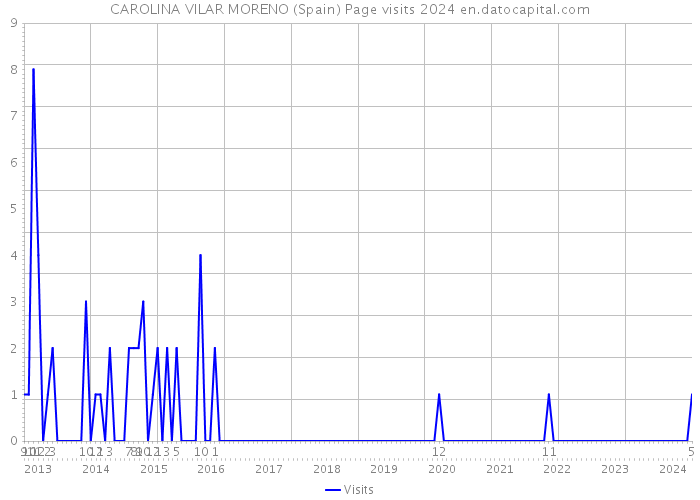 CAROLINA VILAR MORENO (Spain) Page visits 2024 