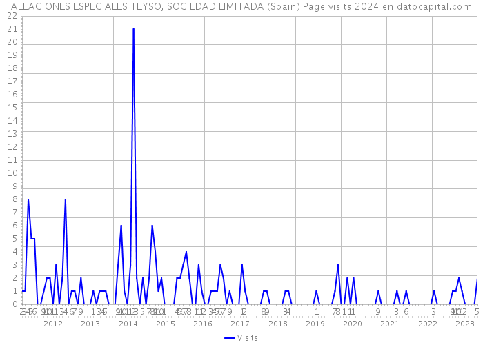 ALEACIONES ESPECIALES TEYSO, SOCIEDAD LIMITADA (Spain) Page visits 2024 