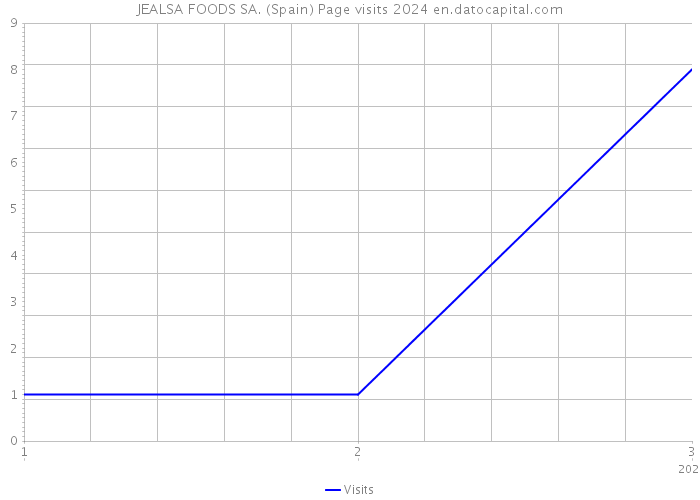 JEALSA FOODS SA. (Spain) Page visits 2024 