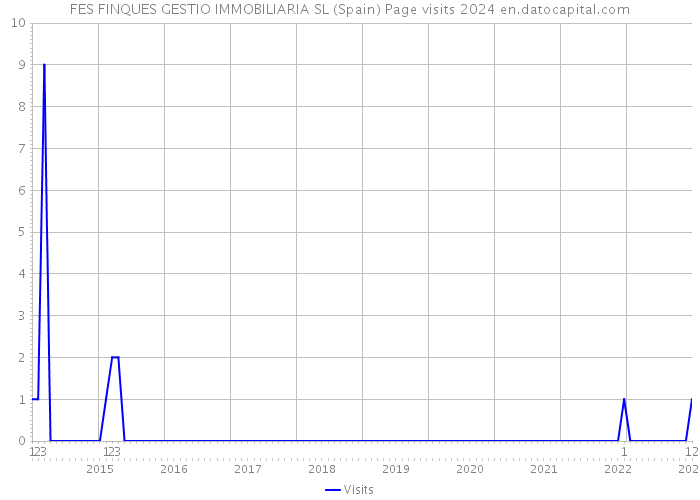FES FINQUES GESTIO IMMOBILIARIA SL (Spain) Page visits 2024 