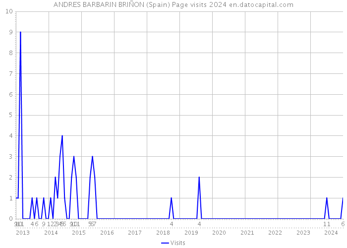 ANDRES BARBARIN BRIÑON (Spain) Page visits 2024 