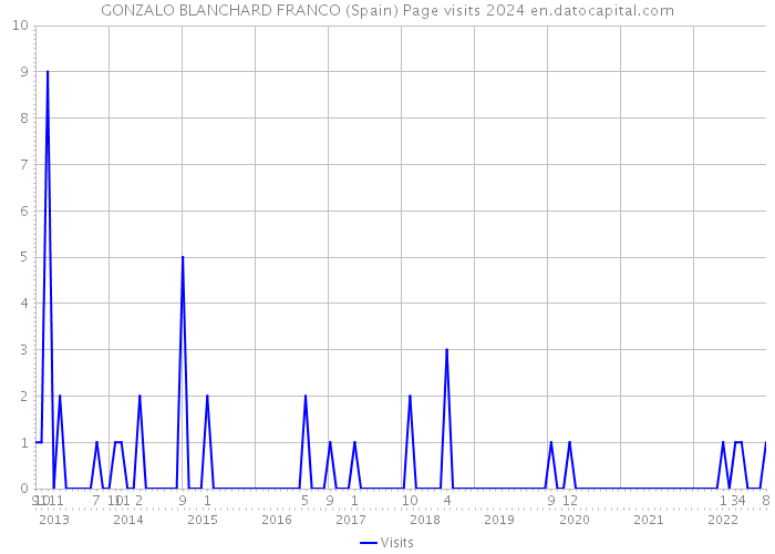 GONZALO BLANCHARD FRANCO (Spain) Page visits 2024 