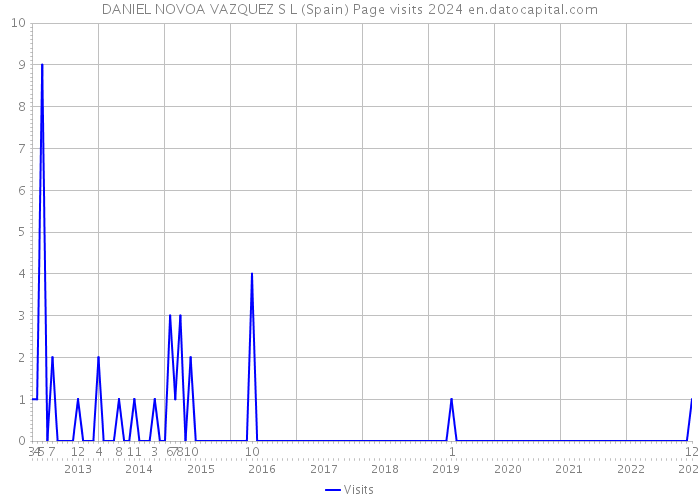 DANIEL NOVOA VAZQUEZ S L (Spain) Page visits 2024 