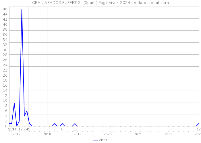 GRAN ASADOR BUFFET SL (Spain) Page visits 2024 