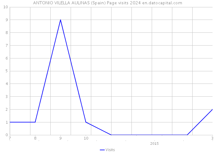 ANTONIO VILELLA AULINAS (Spain) Page visits 2024 