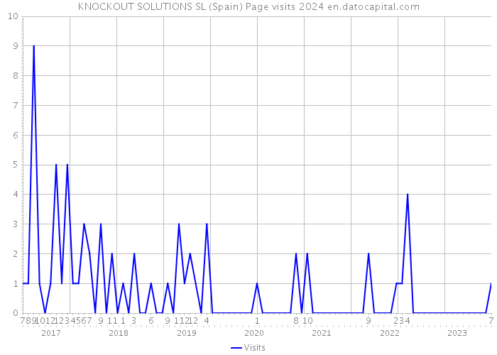 KNOCKOUT SOLUTIONS SL (Spain) Page visits 2024 