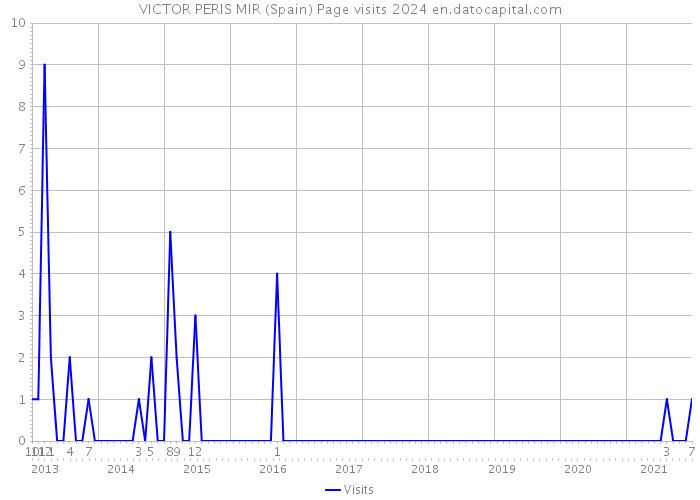 VICTOR PERIS MIR (Spain) Page visits 2024 