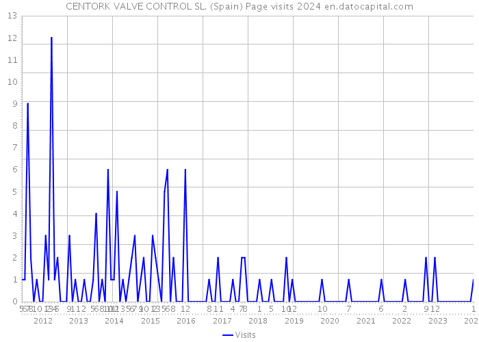 CENTORK VALVE CONTROL SL. (Spain) Page visits 2024 