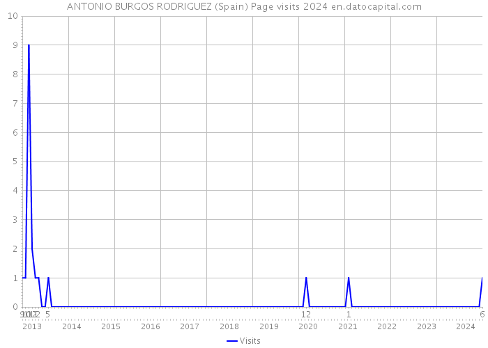 ANTONIO BURGOS RODRIGUEZ (Spain) Page visits 2024 