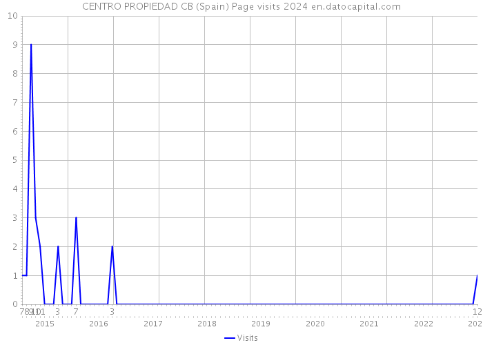 CENTRO PROPIEDAD CB (Spain) Page visits 2024 