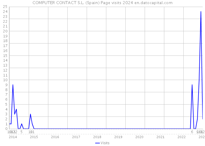 COMPUTER CONTACT S.L. (Spain) Page visits 2024 