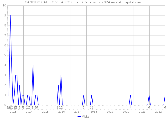 CANDIDO CALERO VELASCO (Spain) Page visits 2024 