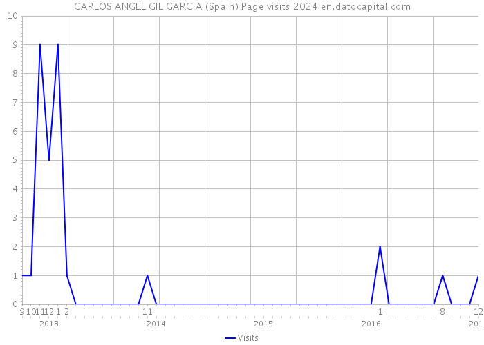 CARLOS ANGEL GIL GARCIA (Spain) Page visits 2024 