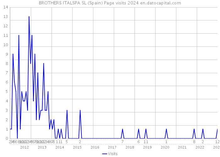 BROTHERS ITALSPA SL (Spain) Page visits 2024 