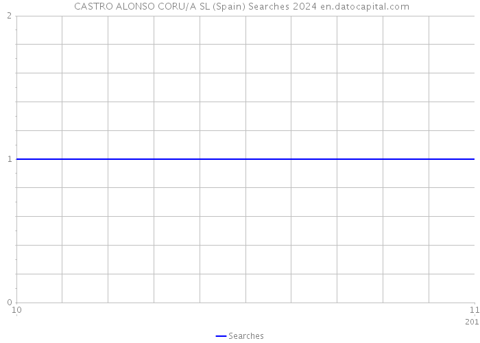  CASTRO ALONSO CORU/A SL (Spain) Searches 2024 