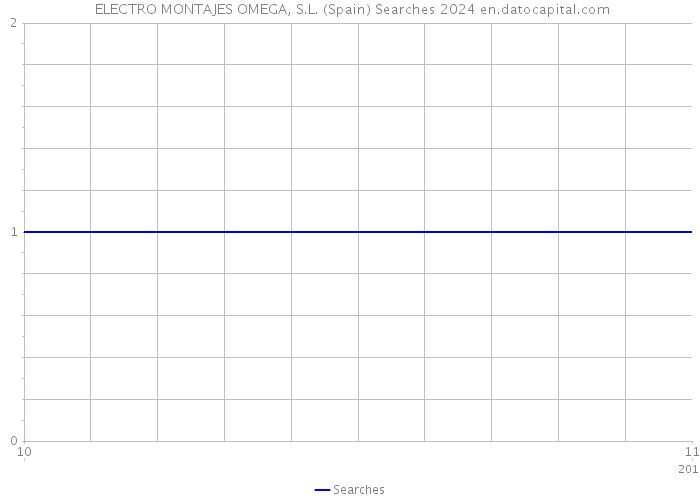  ELECTRO MONTAJES OMEGA, S.L. (Spain) Searches 2024 