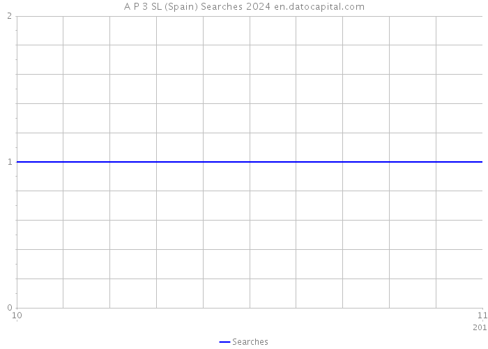 A P 3 SL (Spain) Searches 2024 