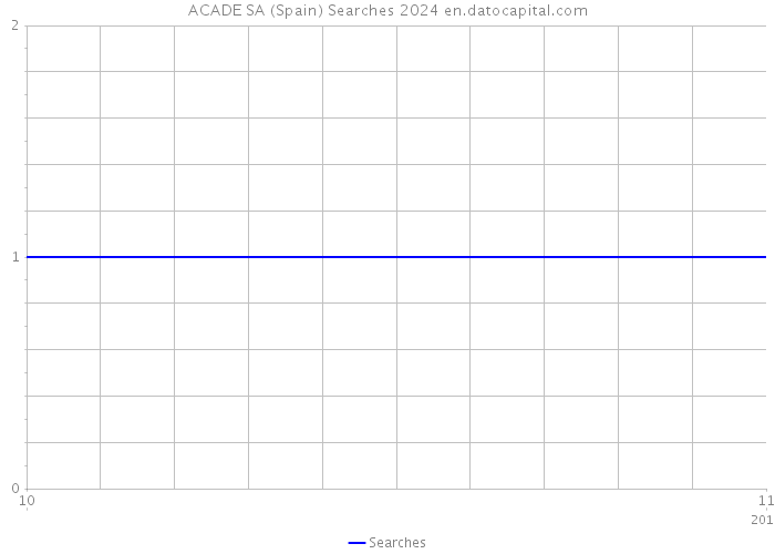 ACADE SA (Spain) Searches 2024 