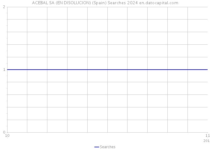 ACEBAL SA (EN DISOLUCION) (Spain) Searches 2024 