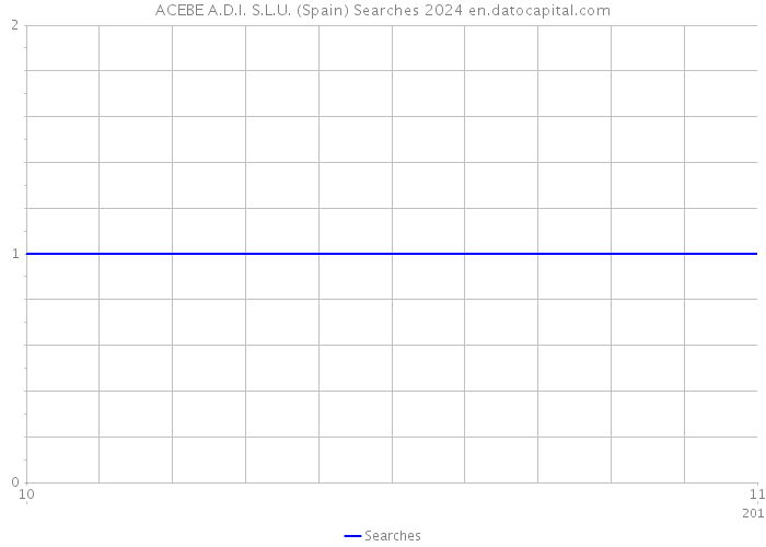 ACEBE A.D.I. S.L.U. (Spain) Searches 2024 