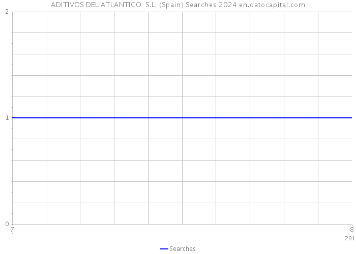 ADITIVOS DEL ATLANTICO S.L. (Spain) Searches 2024 
