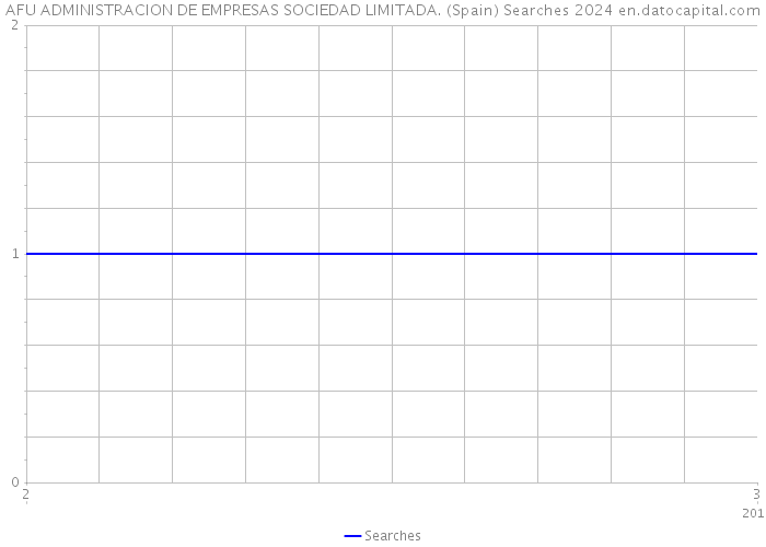 AFU ADMINISTRACION DE EMPRESAS SOCIEDAD LIMITADA. (Spain) Searches 2024 