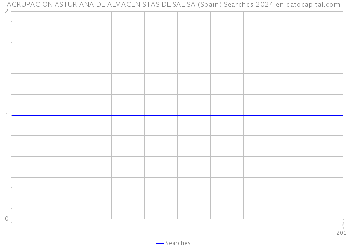AGRUPACION ASTURIANA DE ALMACENISTAS DE SAL SA (Spain) Searches 2024 