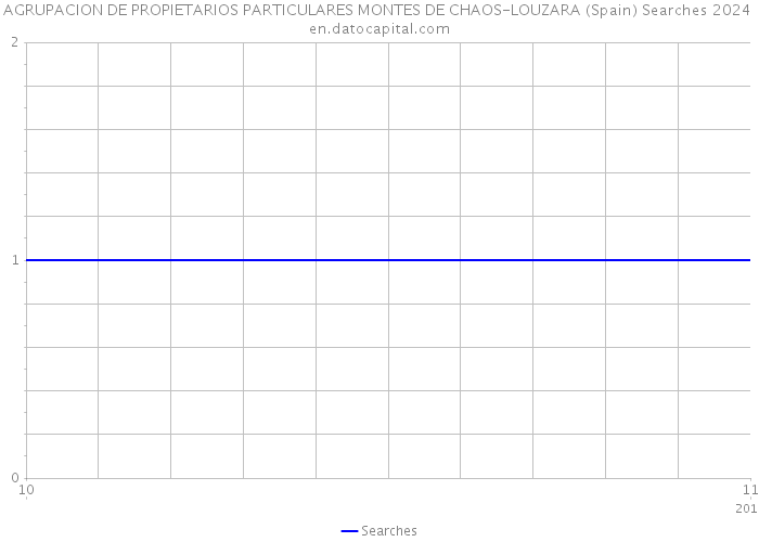 AGRUPACION DE PROPIETARIOS PARTICULARES MONTES DE CHAOS-LOUZARA (Spain) Searches 2024 