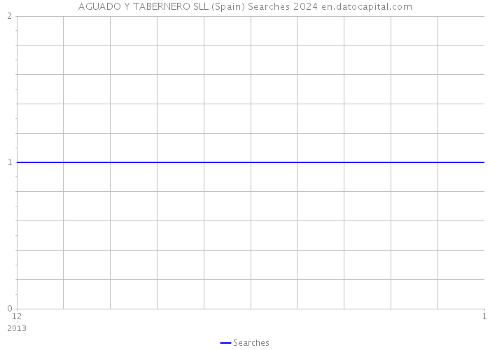 AGUADO Y TABERNERO SLL (Spain) Searches 2024 