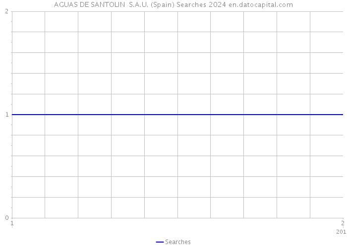 AGUAS DE SANTOLIN S.A.U. (Spain) Searches 2024 