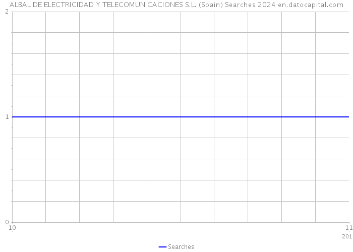 ALBAL DE ELECTRICIDAD Y TELECOMUNICACIONES S.L. (Spain) Searches 2024 