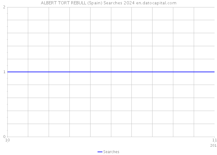 ALBERT TORT REBULL (Spain) Searches 2024 