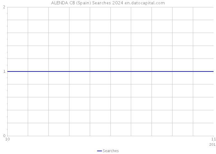 ALENDA CB (Spain) Searches 2024 