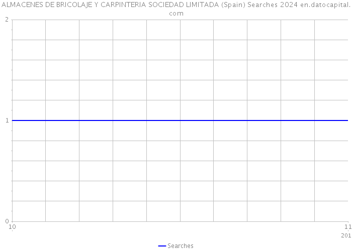 ALMACENES DE BRICOLAJE Y CARPINTERIA SOCIEDAD LIMITADA (Spain) Searches 2024 