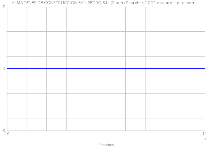 ALMACENES DE CONSTRUCCION SAN PEDRO S.L. (Spain) Searches 2024 