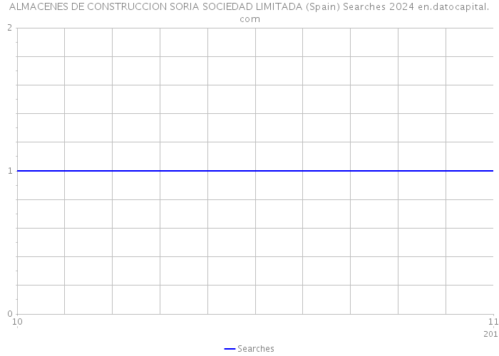 ALMACENES DE CONSTRUCCION SORIA SOCIEDAD LIMITADA (Spain) Searches 2024 