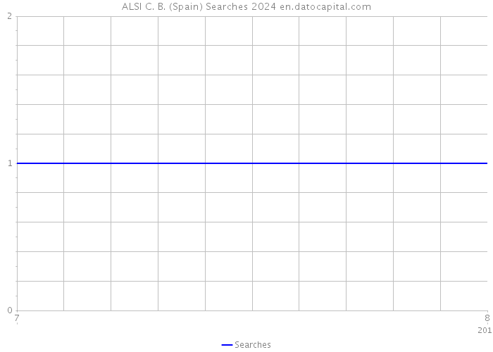 ALSI C. B. (Spain) Searches 2024 