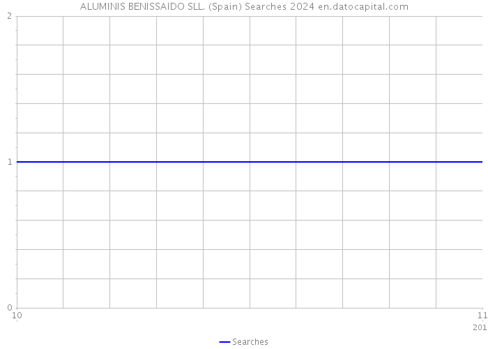 ALUMINIS BENISSAIDO SLL. (Spain) Searches 2024 