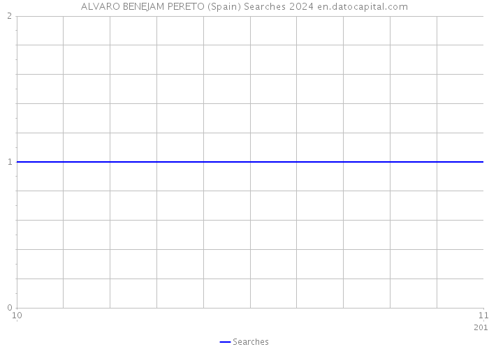 ALVARO BENEJAM PERETO (Spain) Searches 2024 