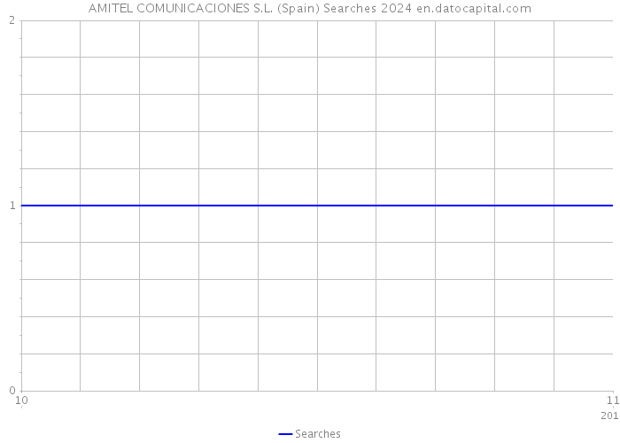 AMITEL COMUNICACIONES S.L. (Spain) Searches 2024 