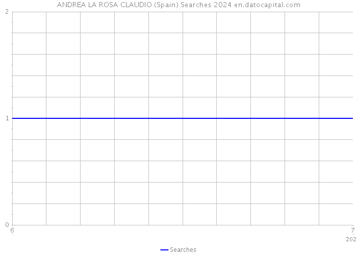 ANDREA LA ROSA CLAUDIO (Spain) Searches 2024 
