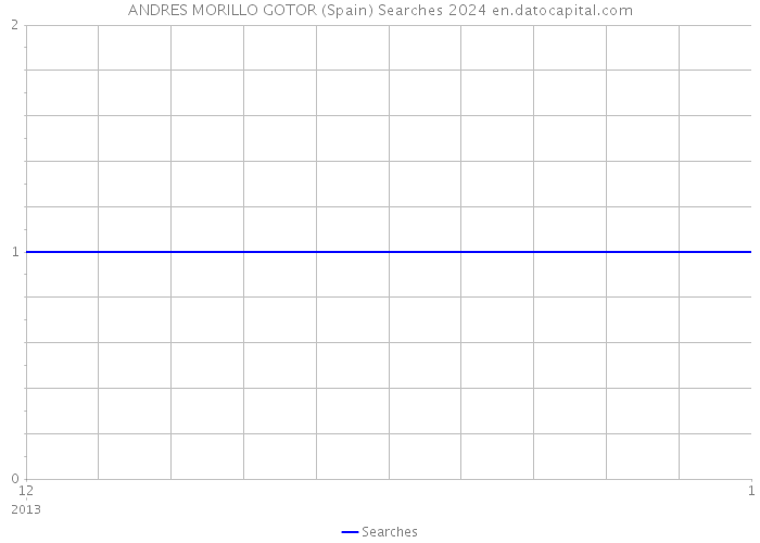 ANDRES MORILLO GOTOR (Spain) Searches 2024 