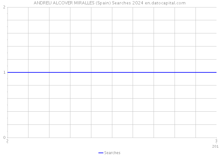 ANDREU ALCOVER MIRALLES (Spain) Searches 2024 