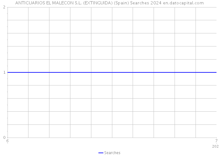 ANTICUARIOS EL MALECON S.L. (EXTINGUIDA) (Spain) Searches 2024 